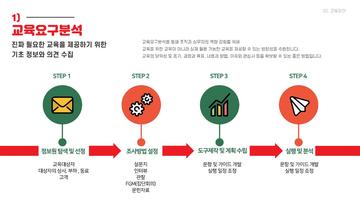 교육요구분석